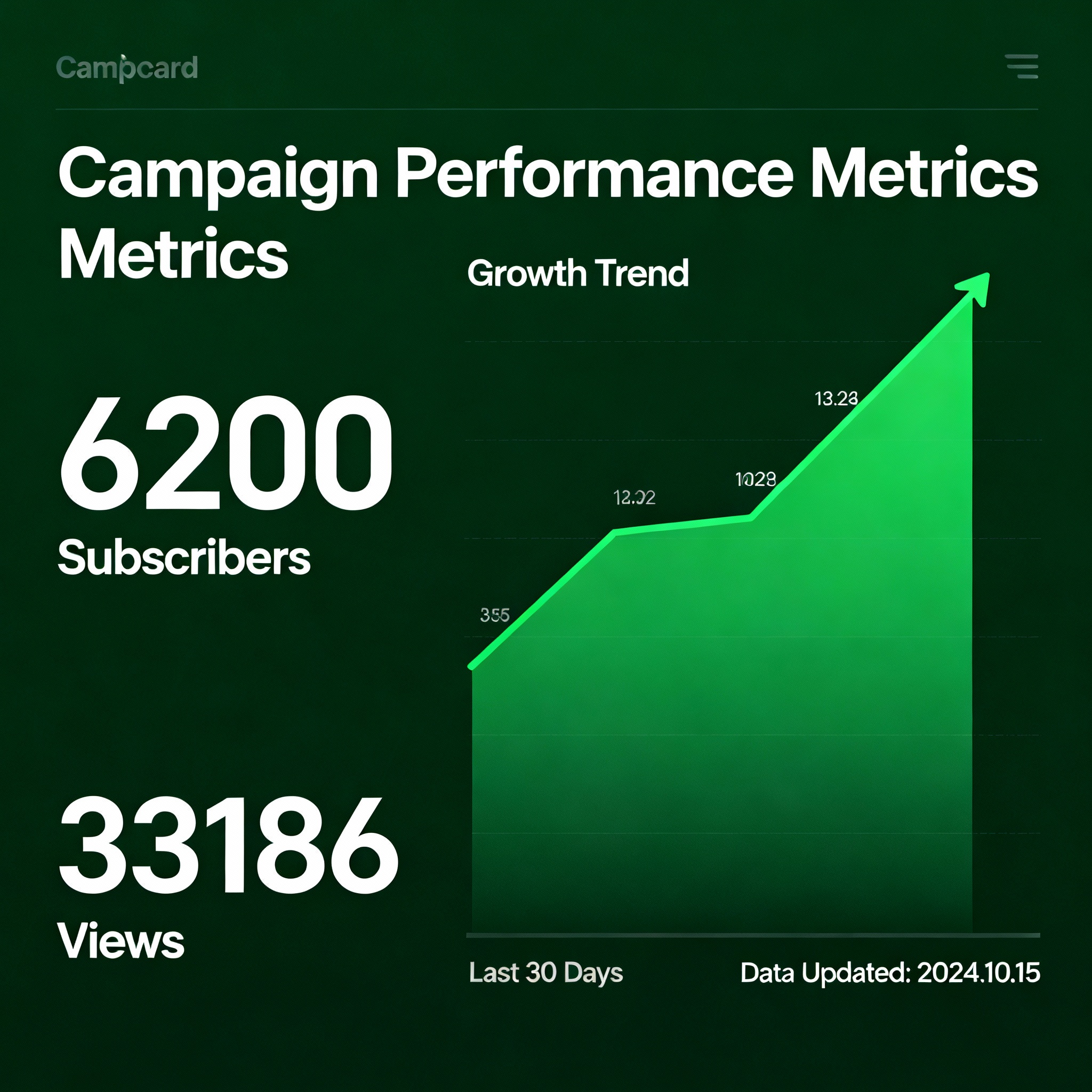 YouTube Analytics After Campaign - 6200 Subscribers 33186 Views