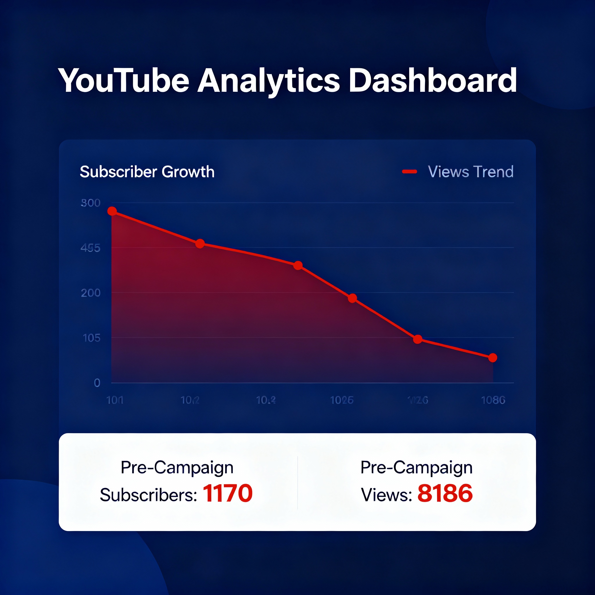 YouTube Analytics Before Campaign - 1170 Subscribers 8186 Views