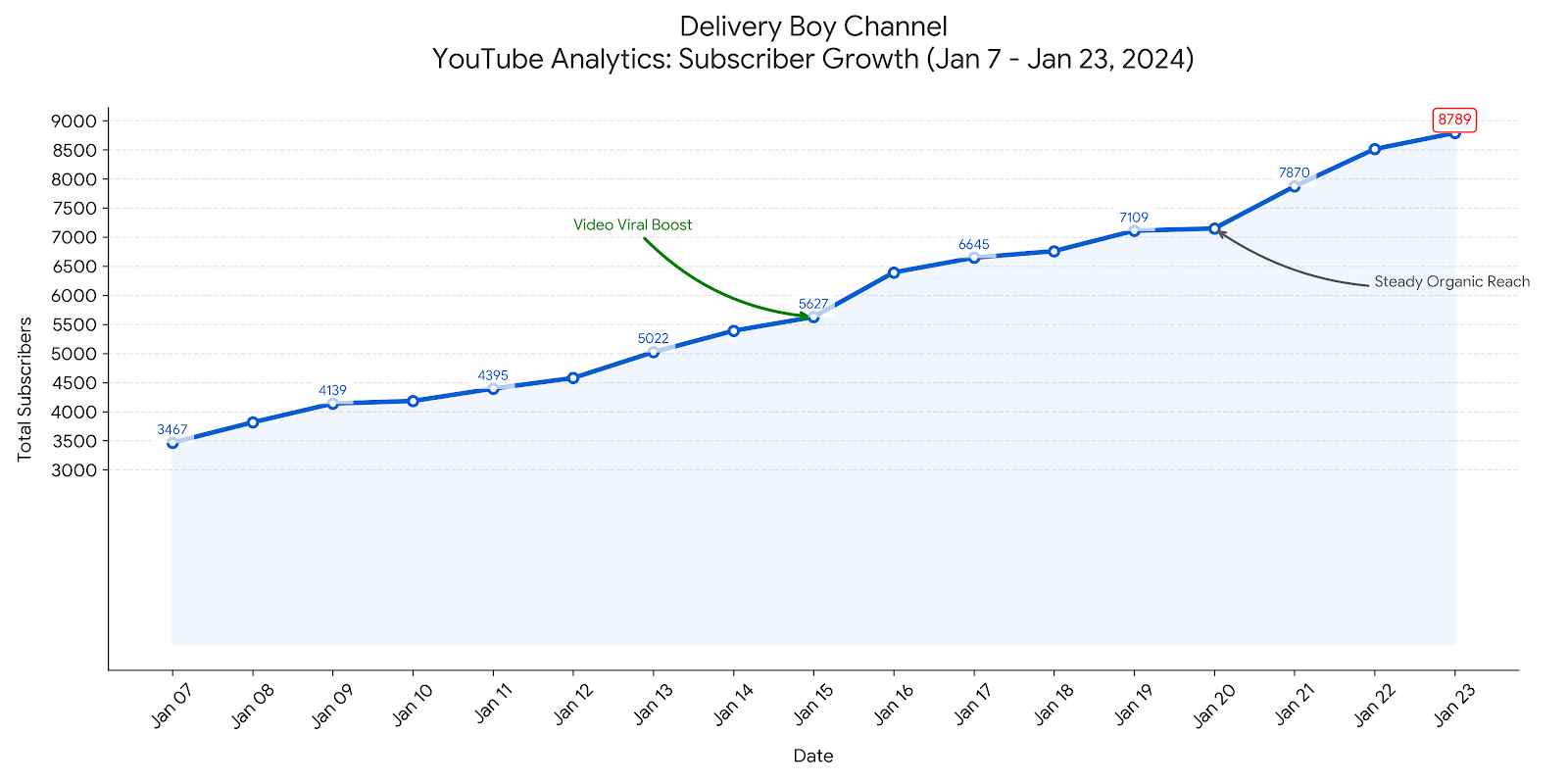 YouTube analytics screenshot showing 5,000 subscribers achieved