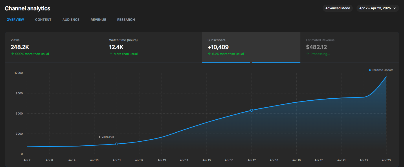 Analytics screenshot showing 10k subscriber milestone in April 2025