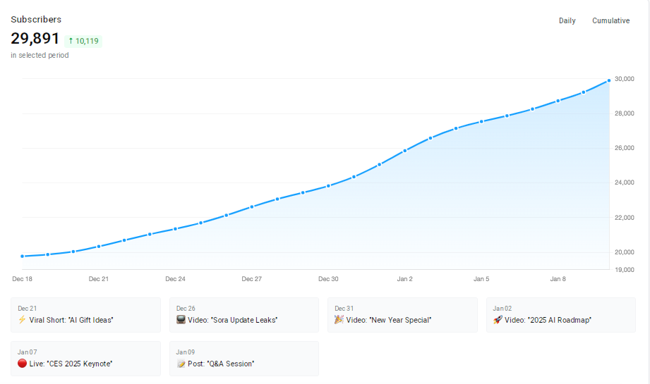 Chart showing rise to 10,000 subscribers in 2024