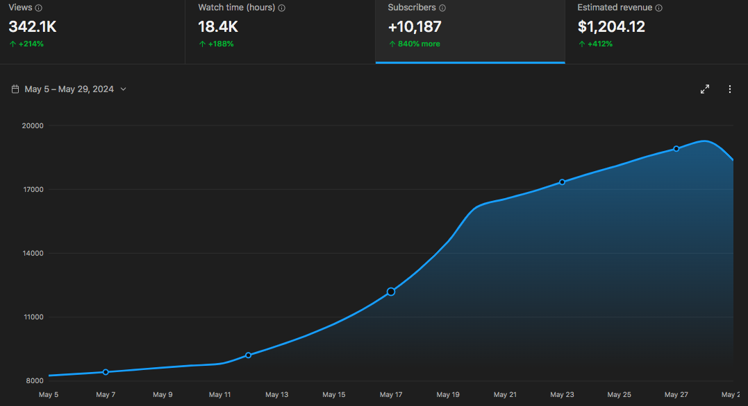 YouTube analytics screenshot showing 10,000 subscribers achieved in 2024